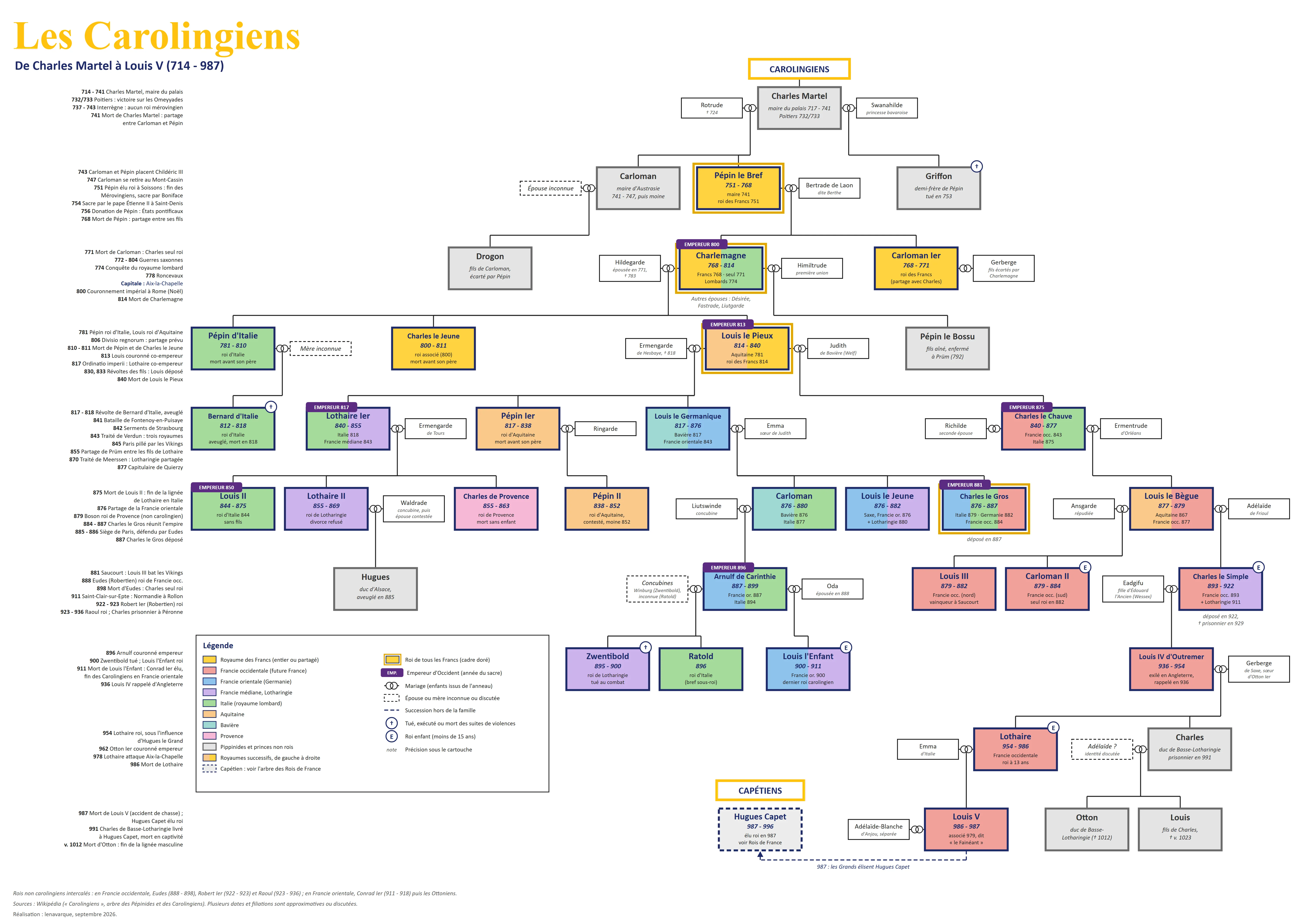 Les Carolingiens