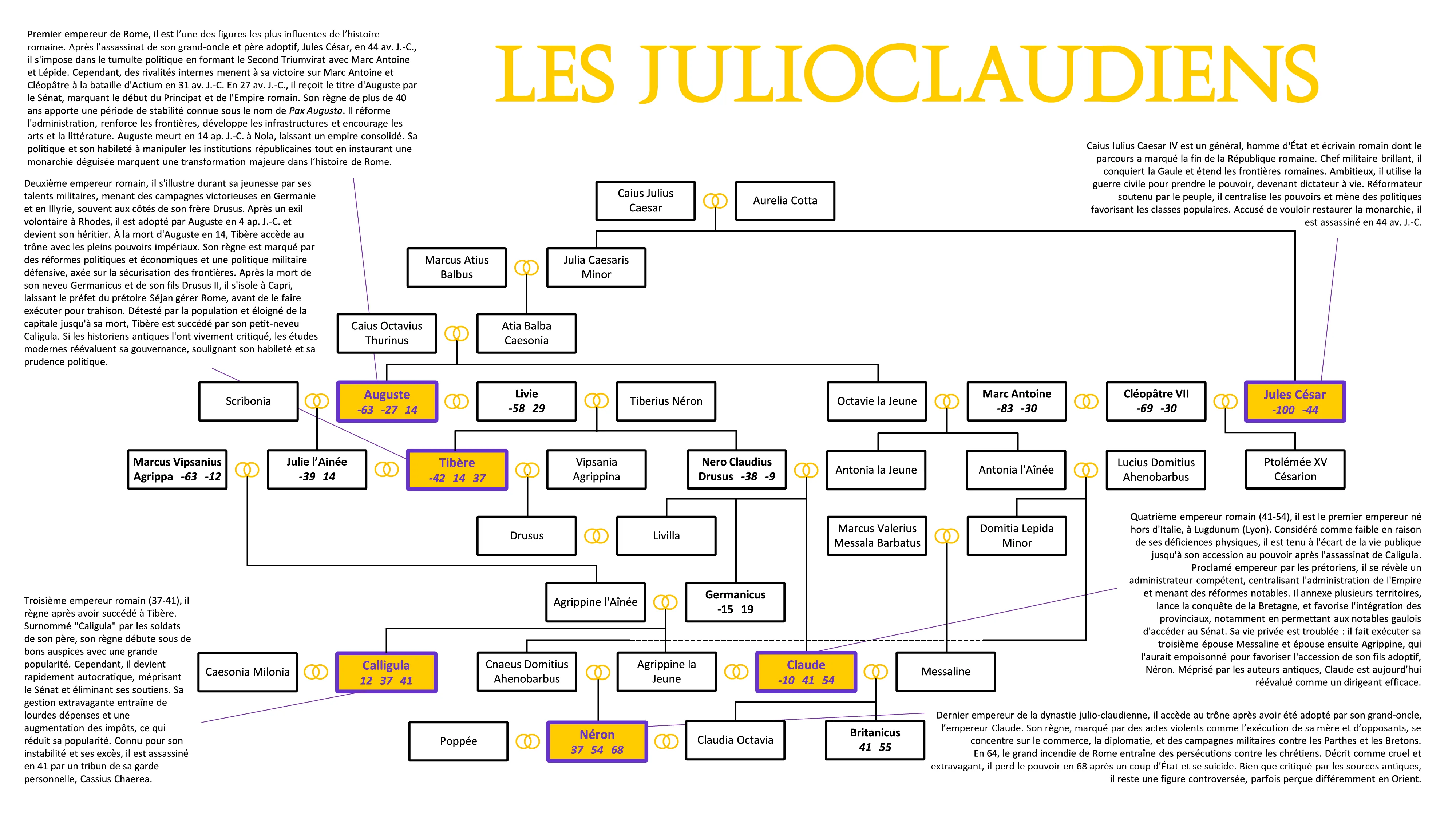 Les Julio-Claudiens (avec commentaires)
