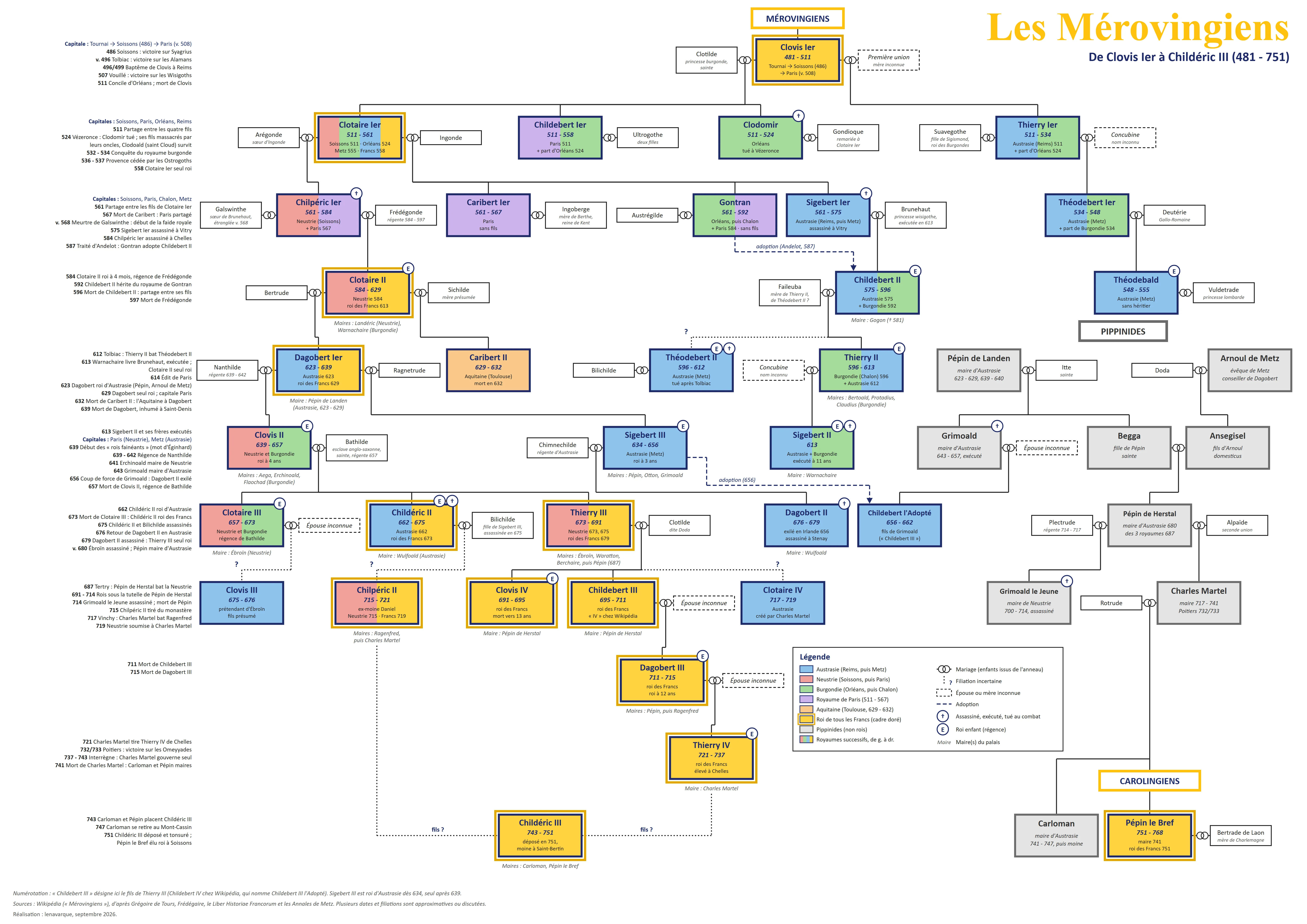 Les Mérovingiens (arbre complet)