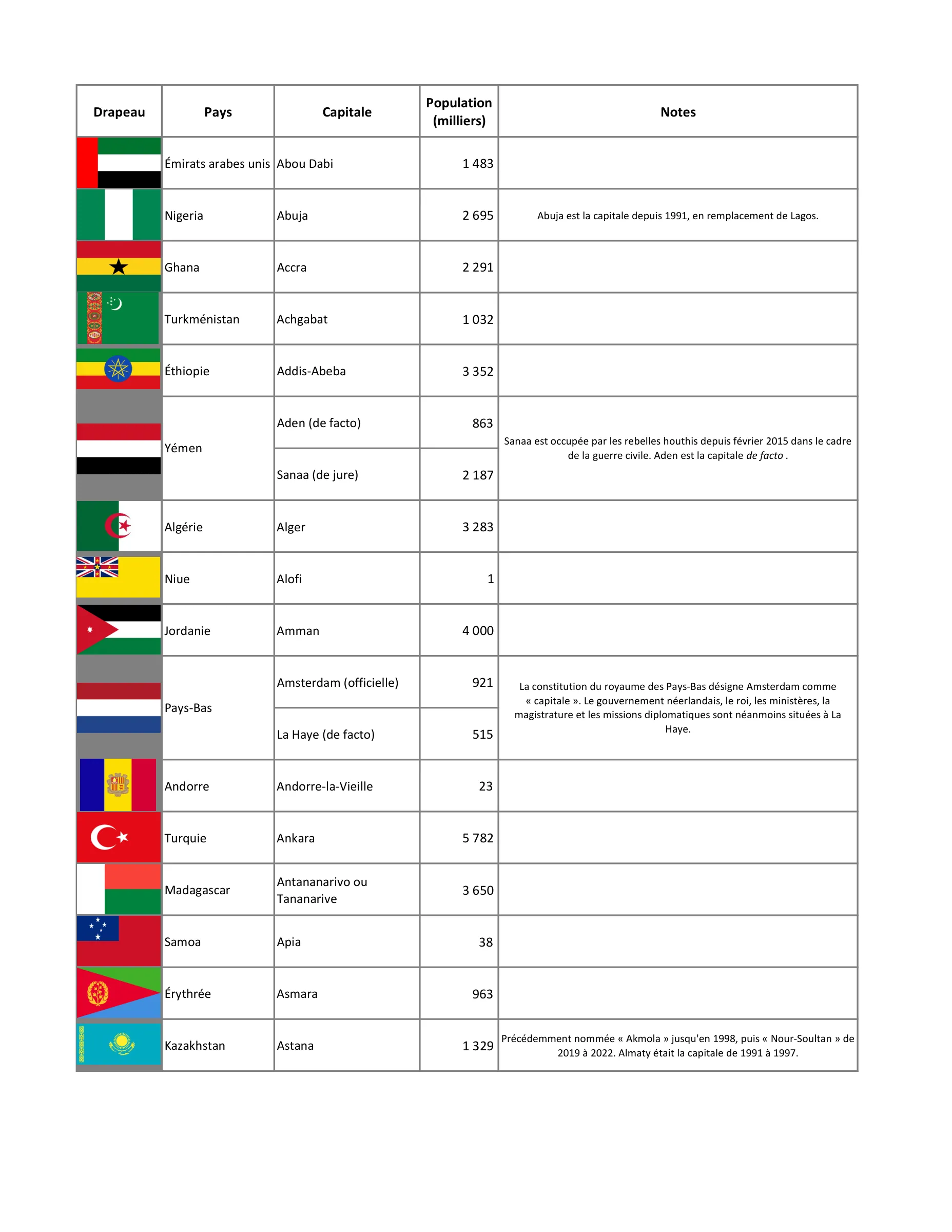 Les pays du monde (complet), page 1