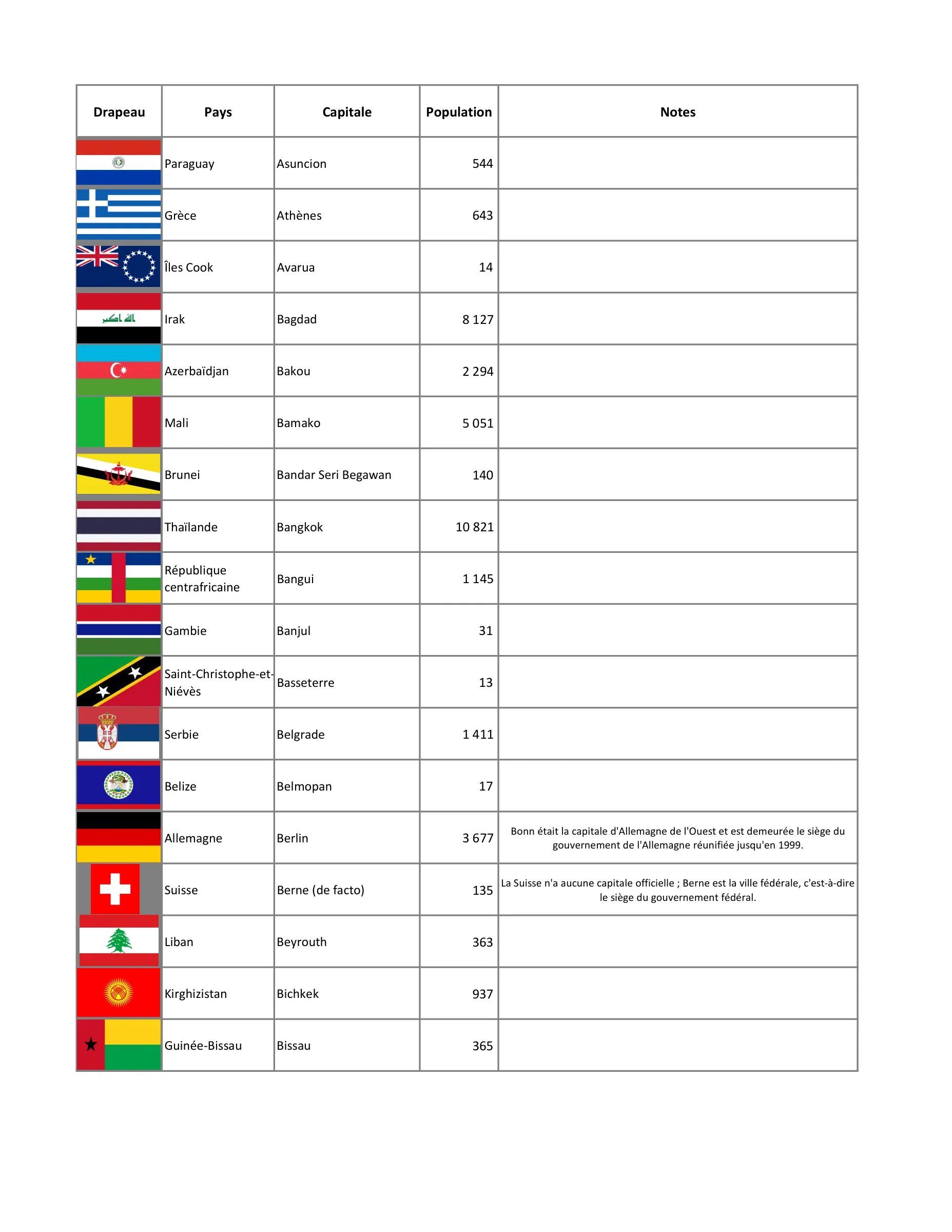 Les pays du monde (complet), page 2