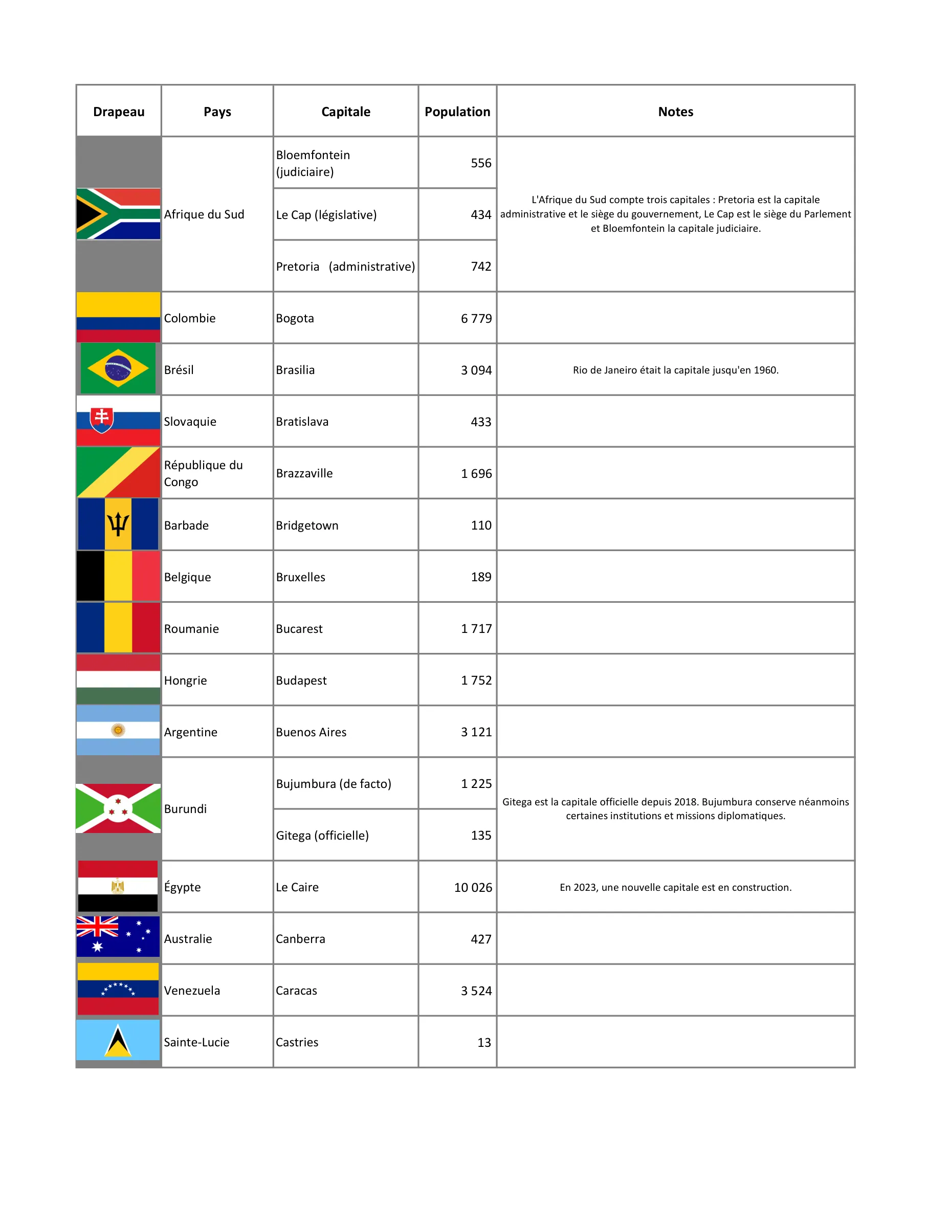 Les pays du monde (complet), page 3