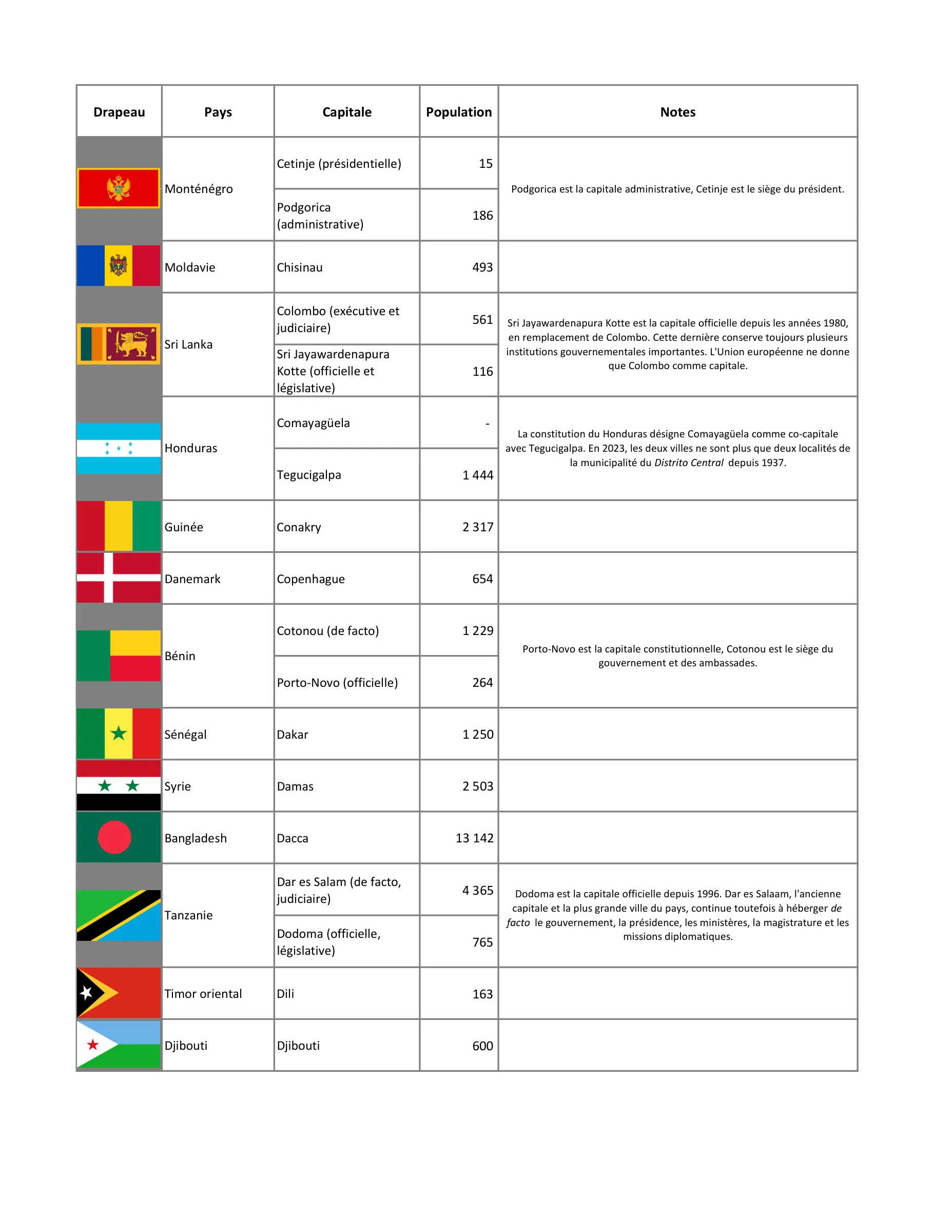 Les pays du monde (complet), page 4