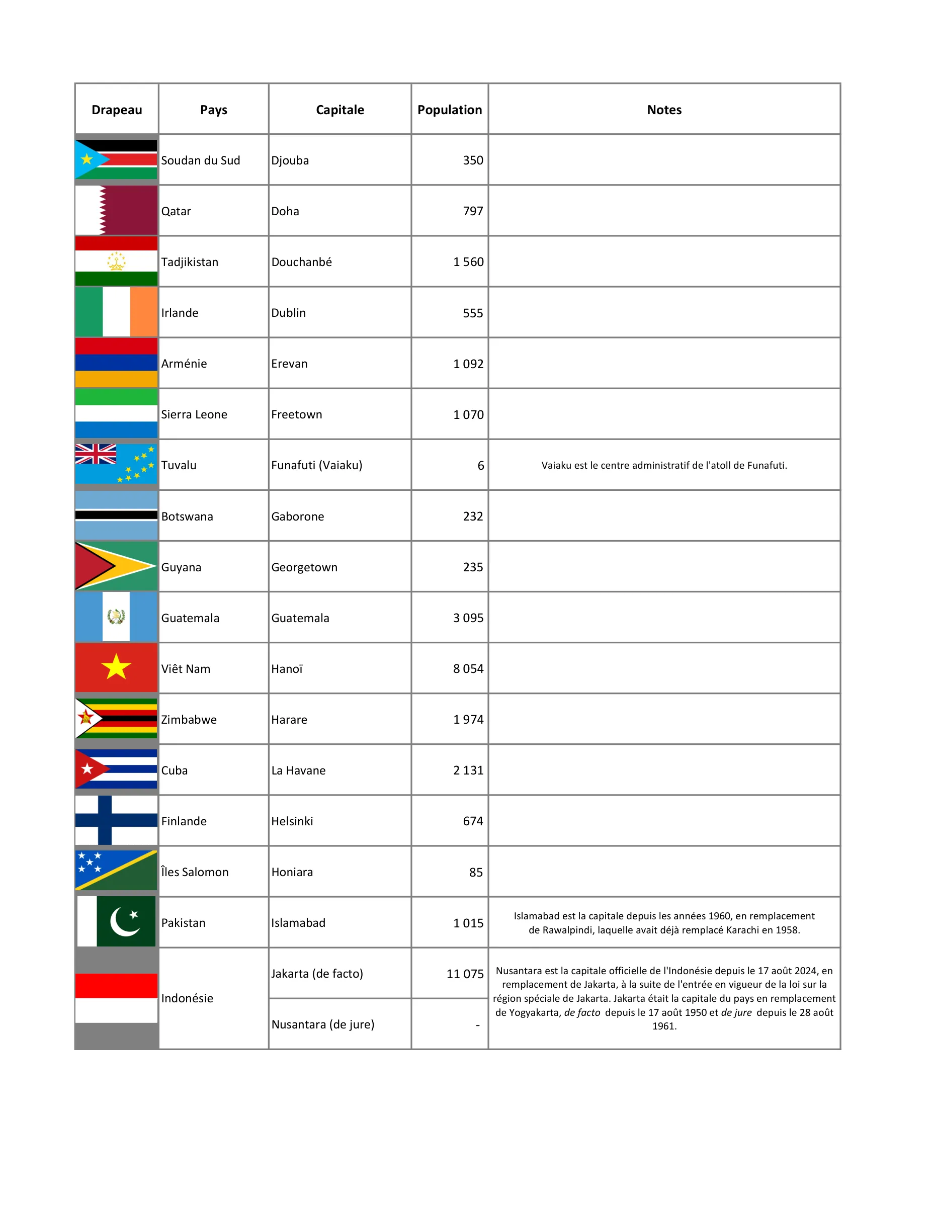 Les pays du monde (complet), page 5