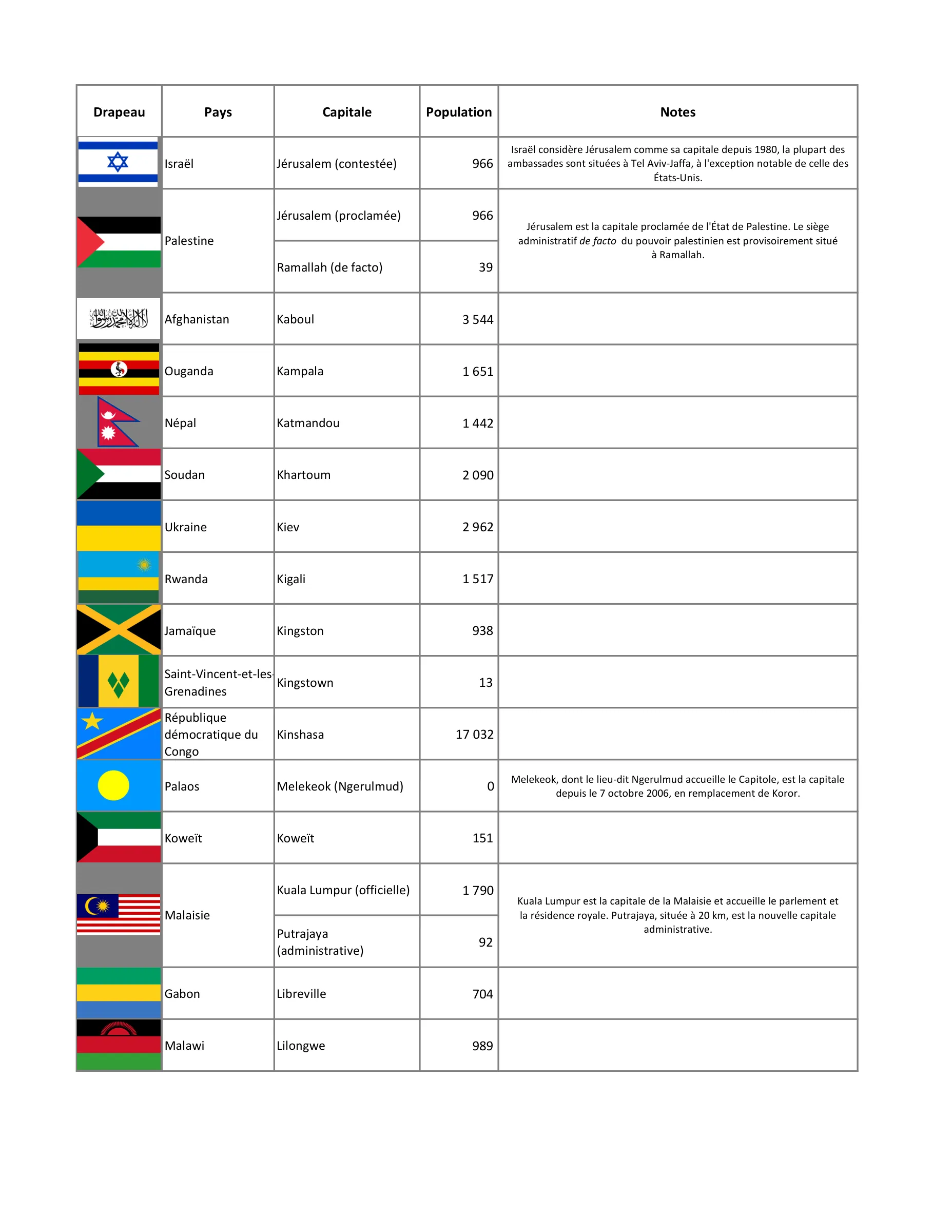 Les pays du monde (complet), page 6