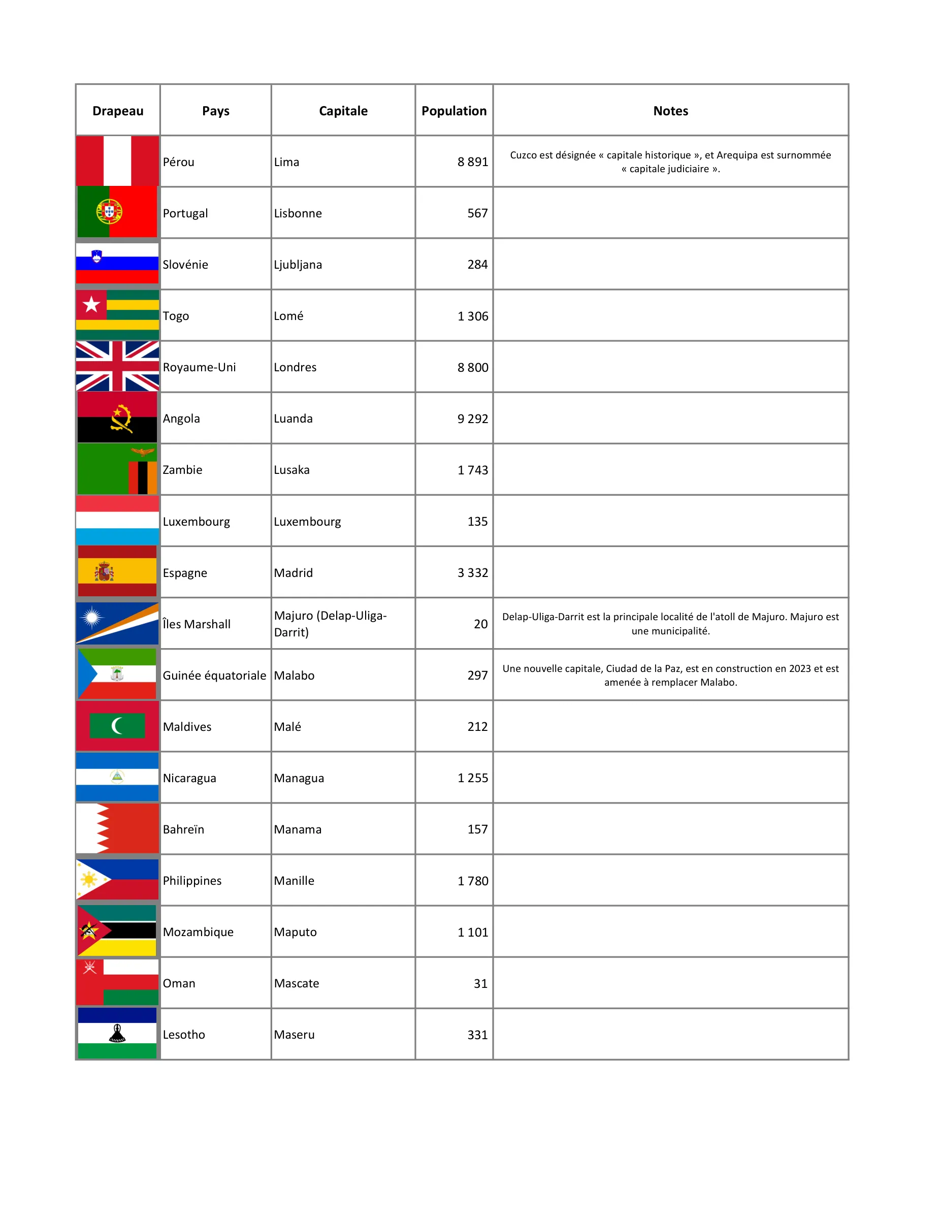 Les pays du monde (complet), page 7