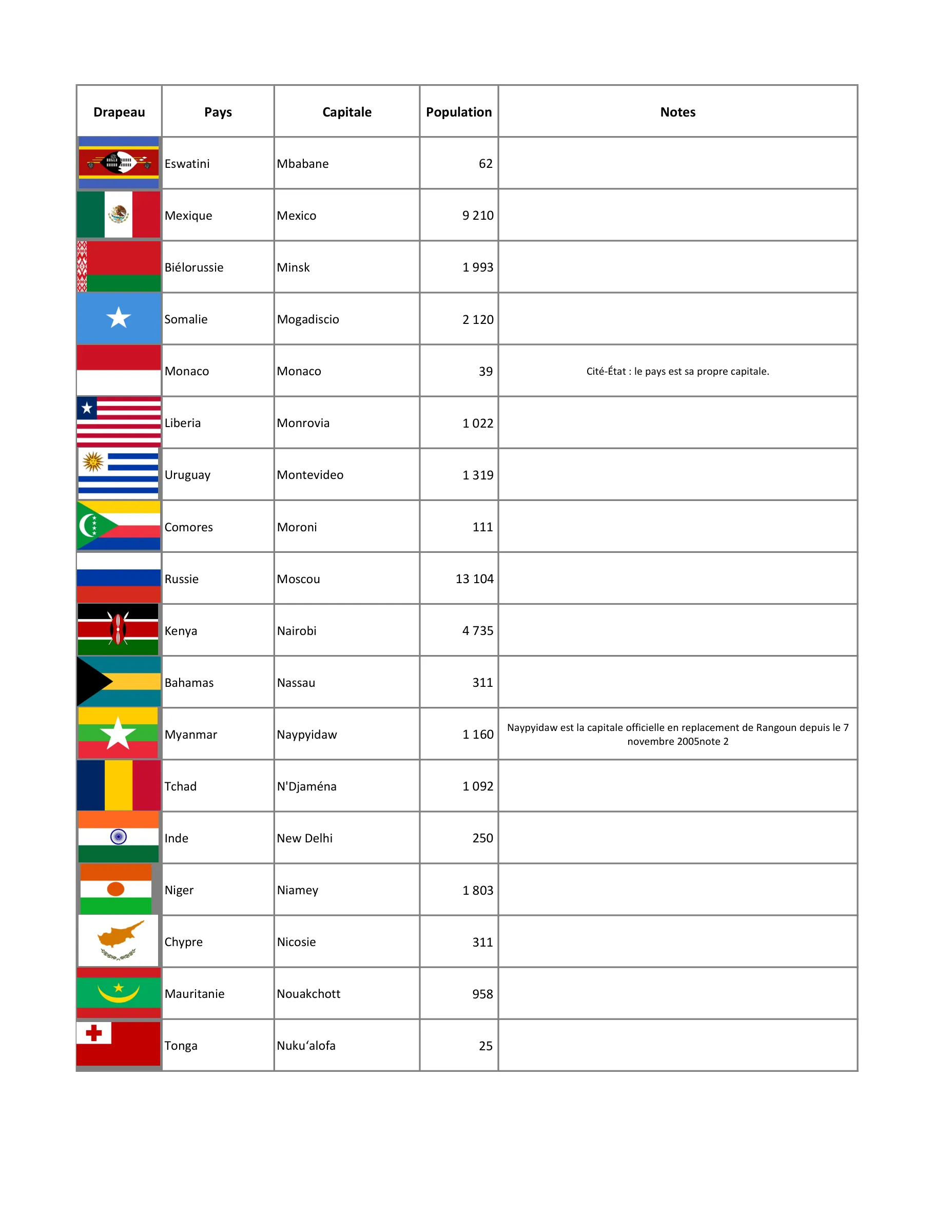 Les pays du monde (complet), page 8