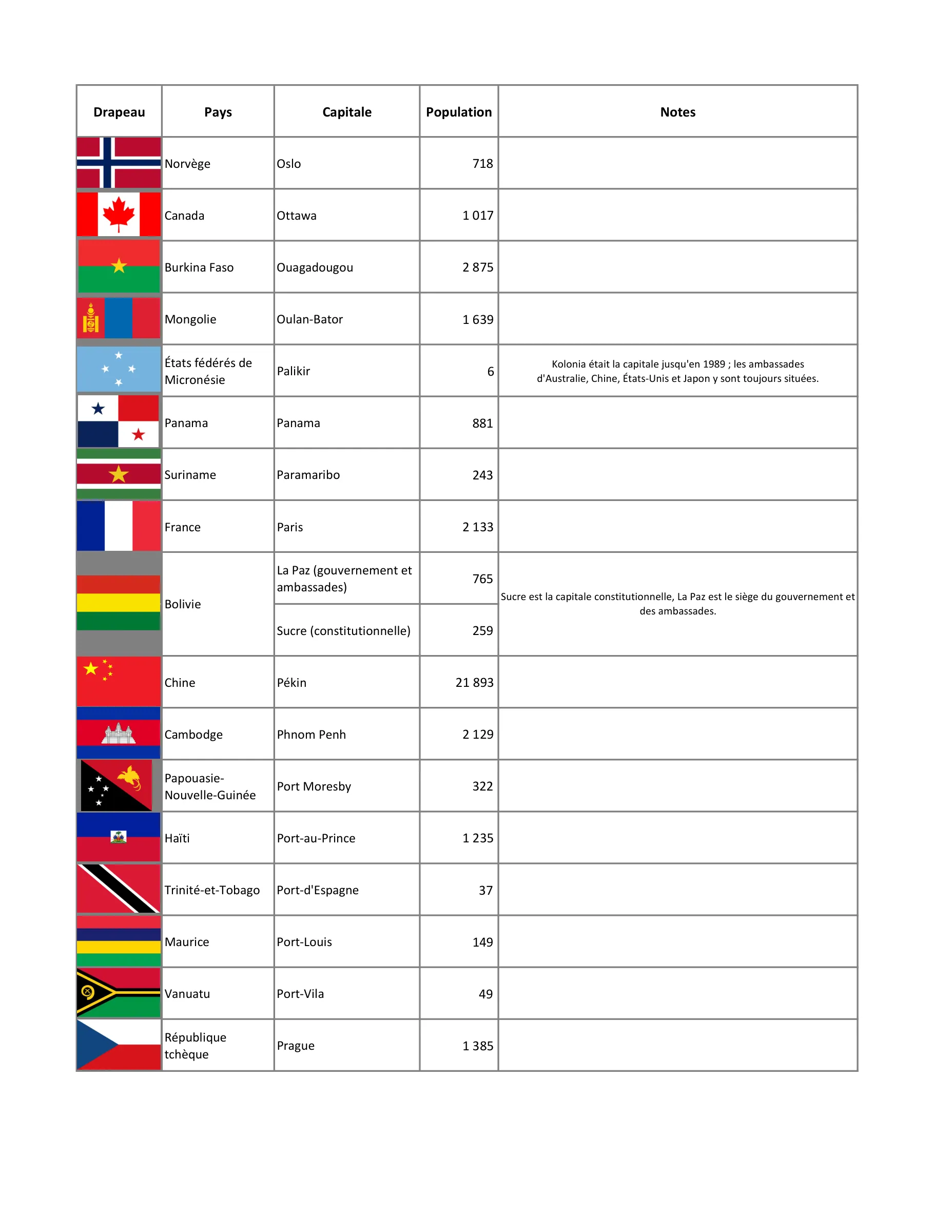 Les pays du monde (complet), page 9