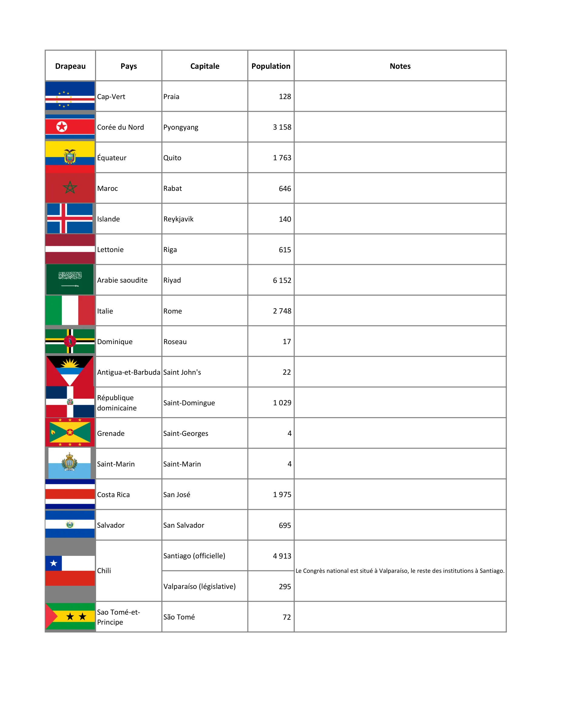 Les pays du monde (complet), page 10