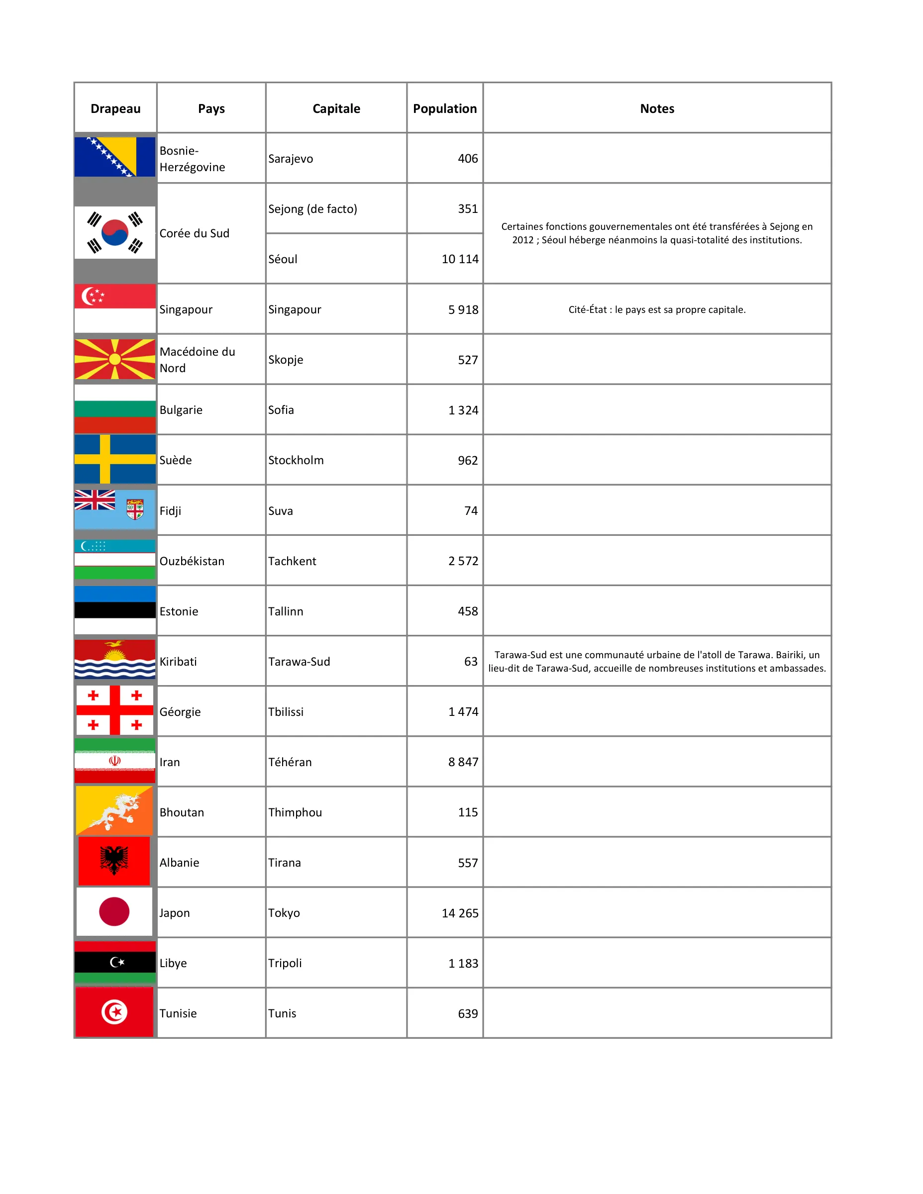 Les pays du monde (complet), page 11
