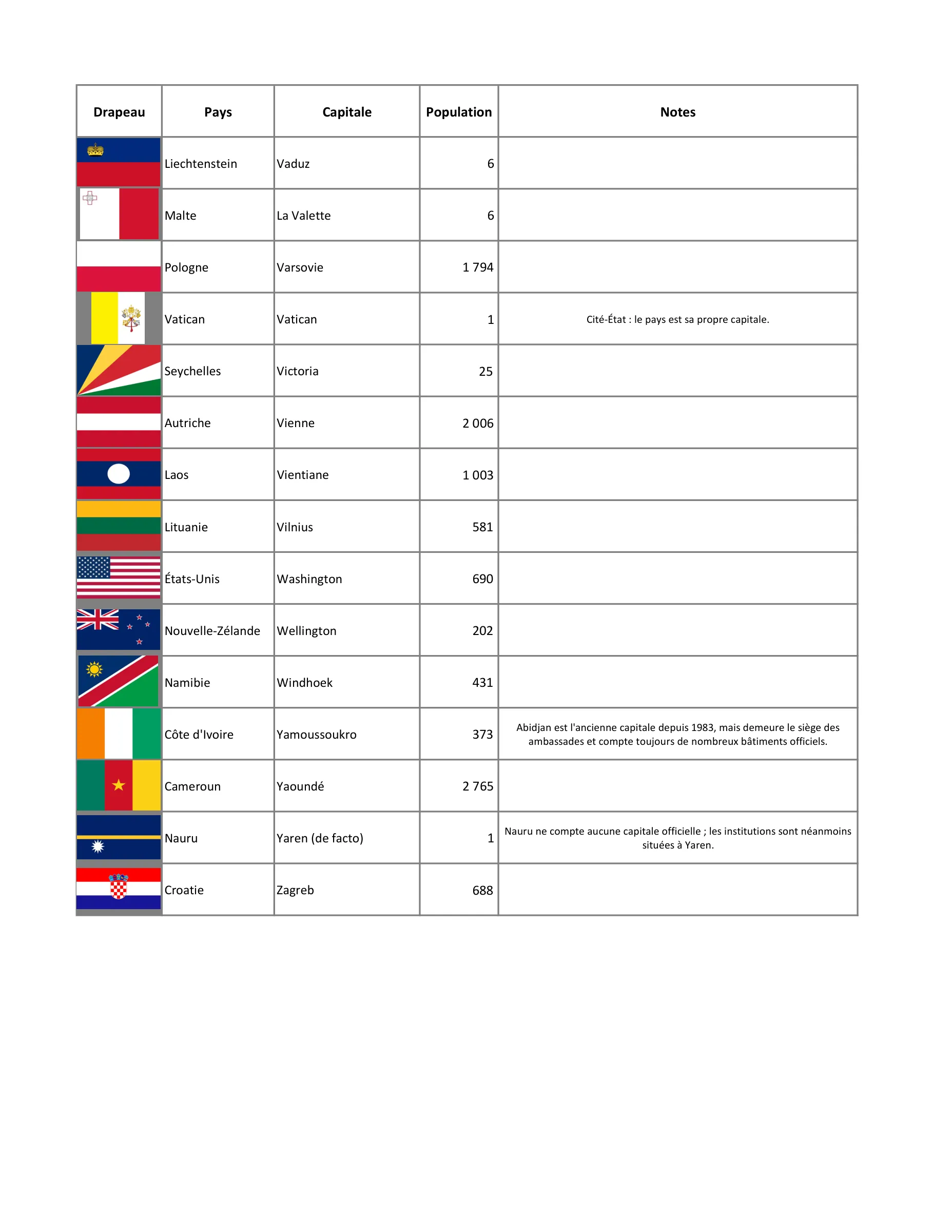 Les pays du monde (complet), page 12