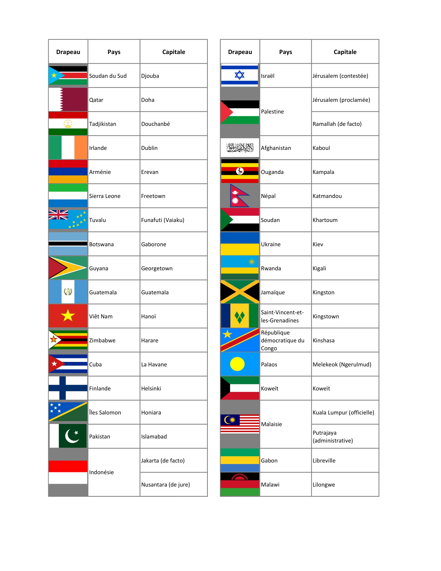 Les pays du monde (simple), page 3