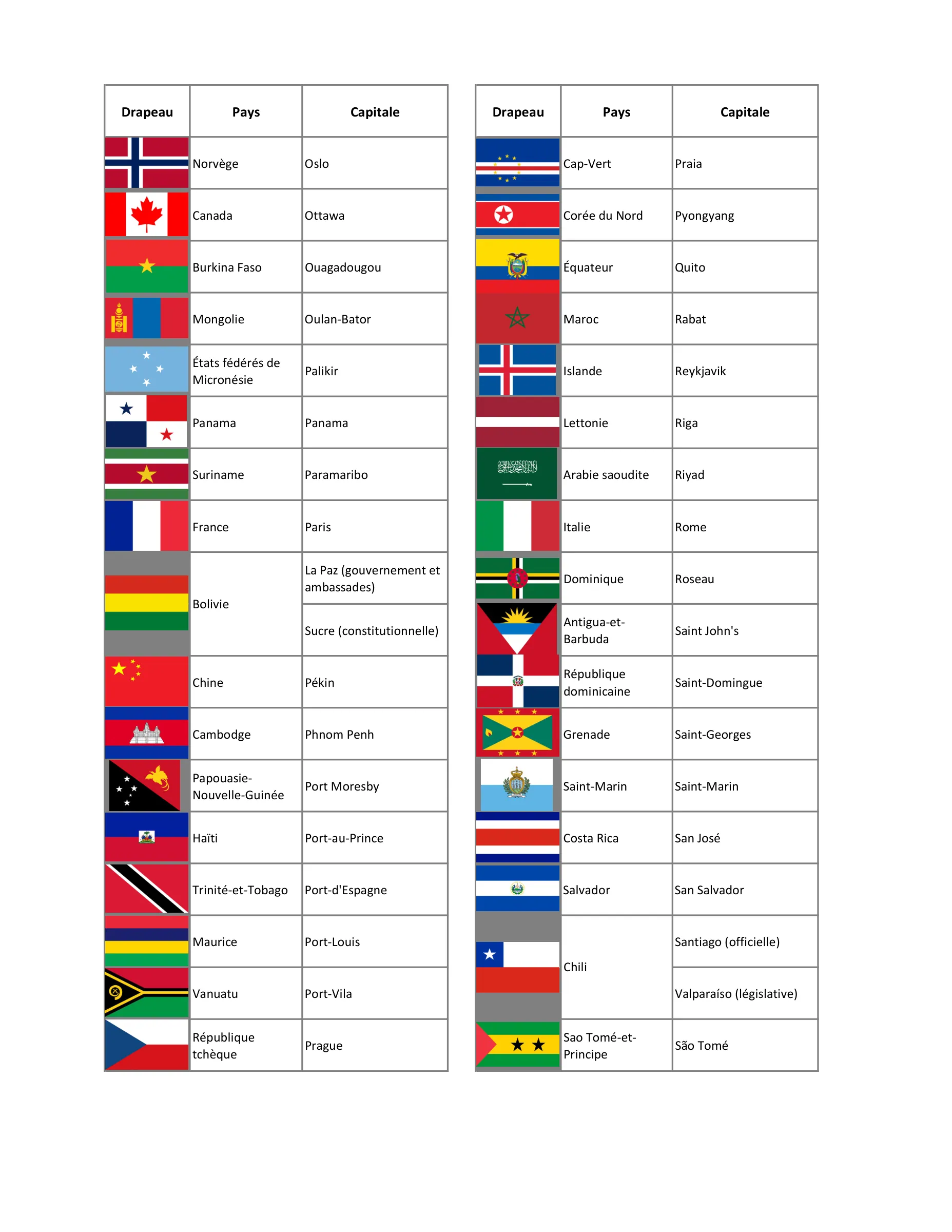 Les pays du monde (simple), page 5