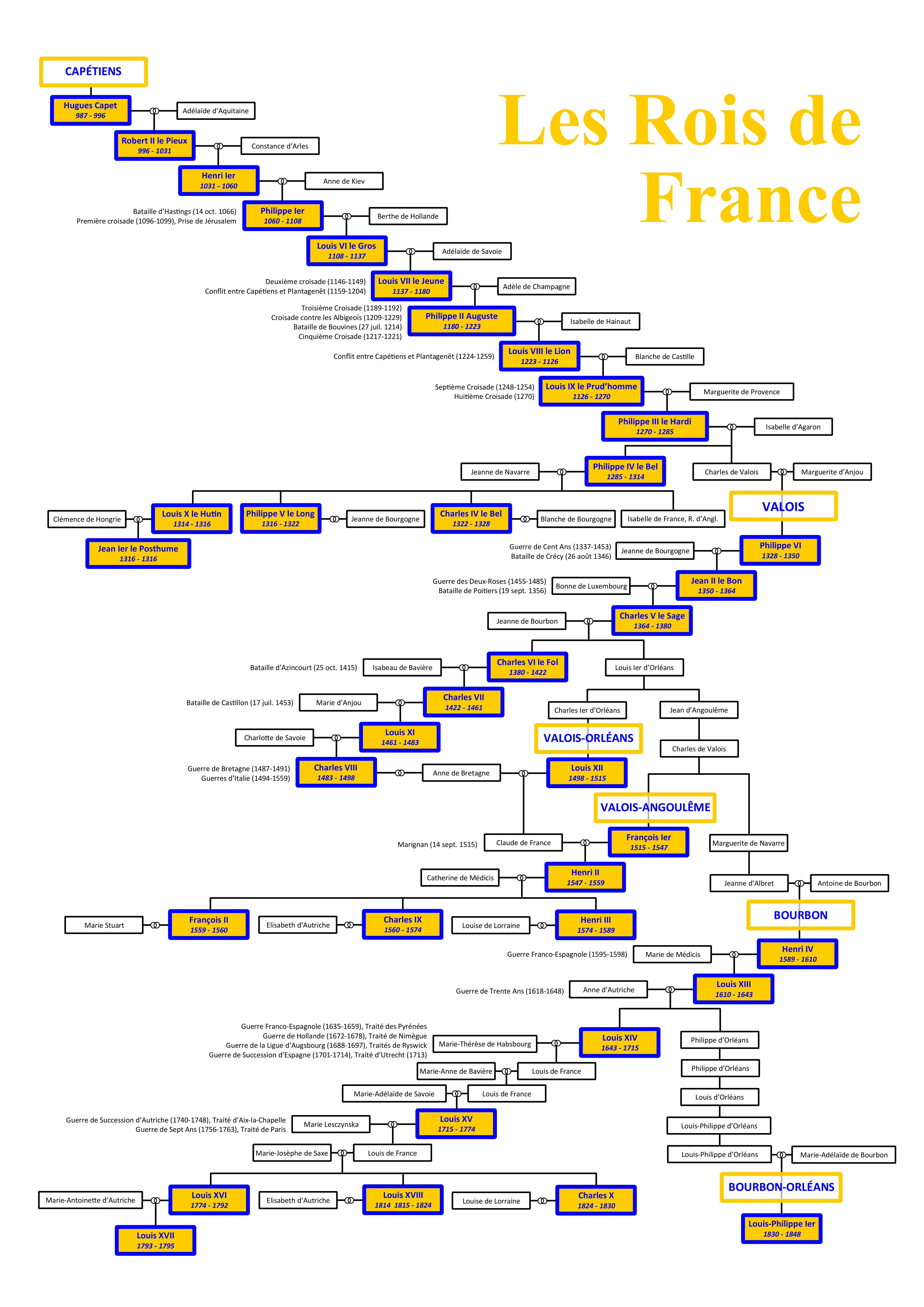 Les rois de France